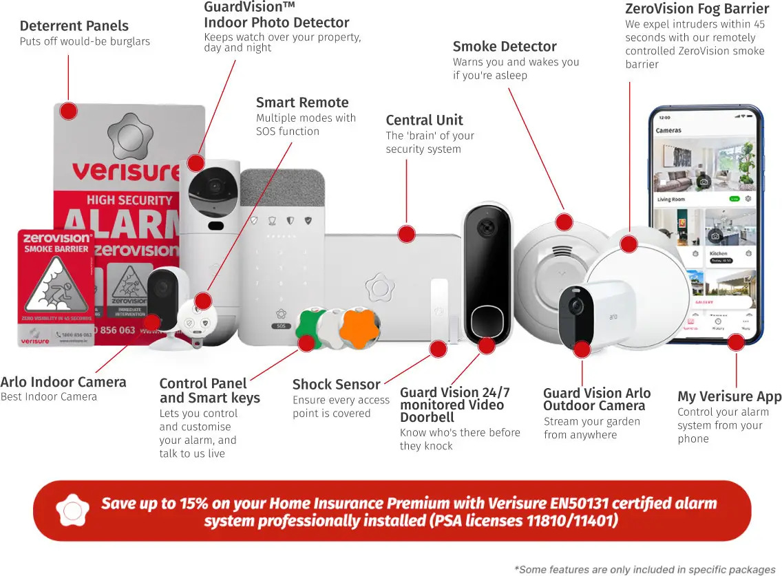 Verisure Home Security System Components